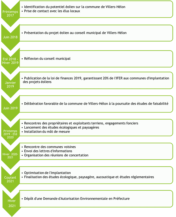 Avancement du projet