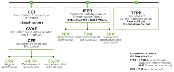 Estimation pour 1 éolienne de 4 MW sur la commune de Villers-Helon (taux 2019) Tableau fiscal